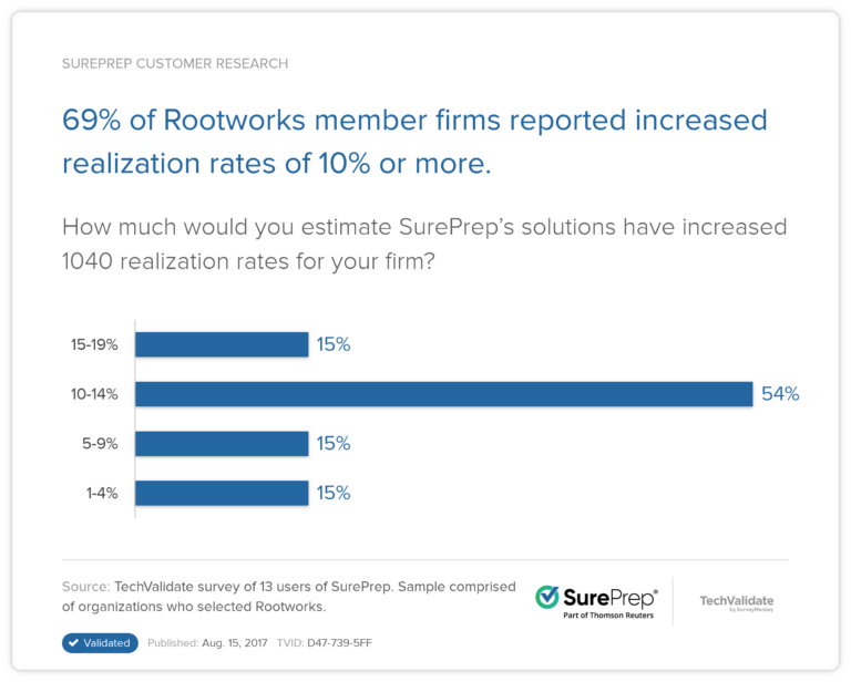 SurePrep Tax Reviews